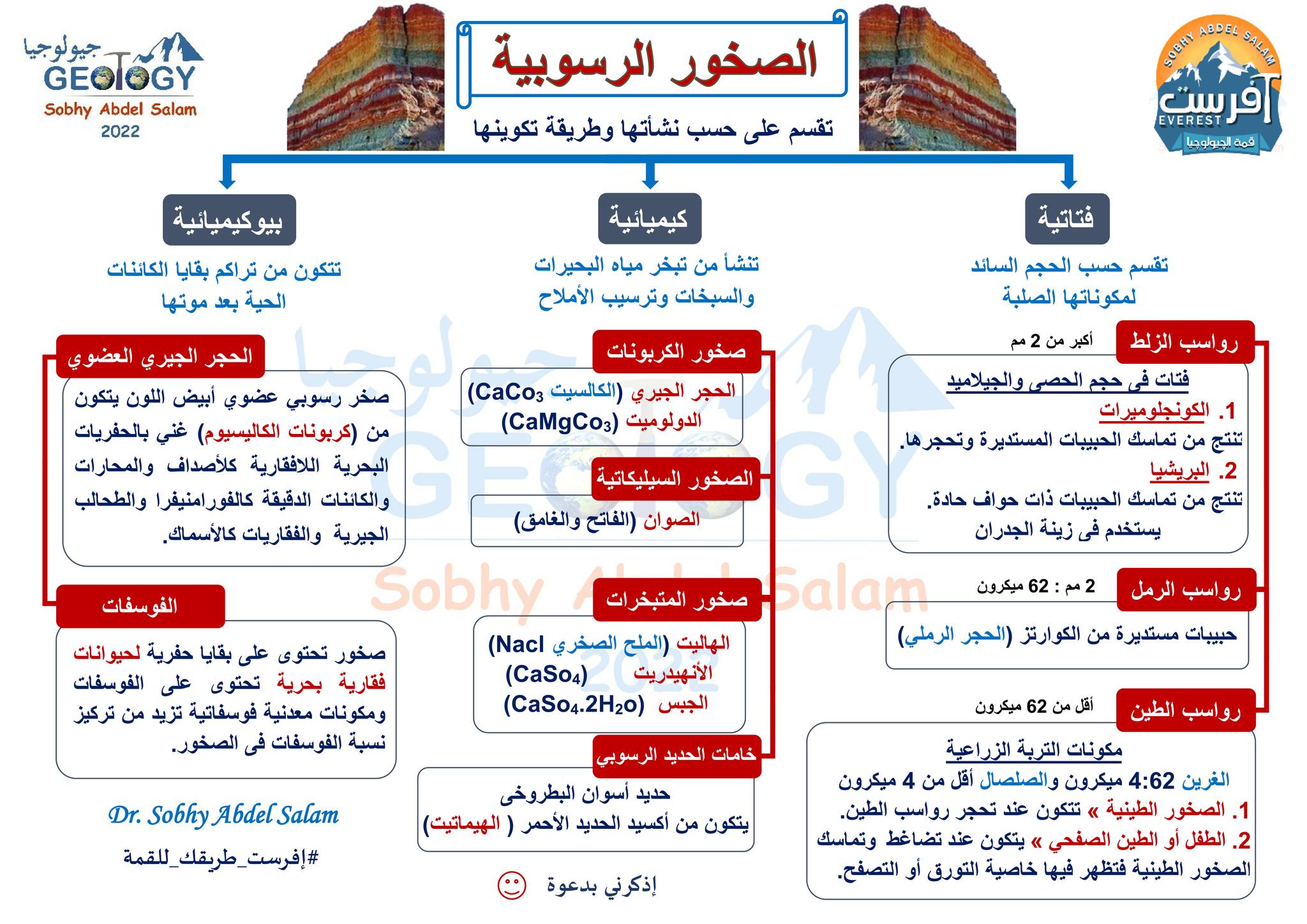 ملخص الصخور الرسوبية للثانوية العامة 2022