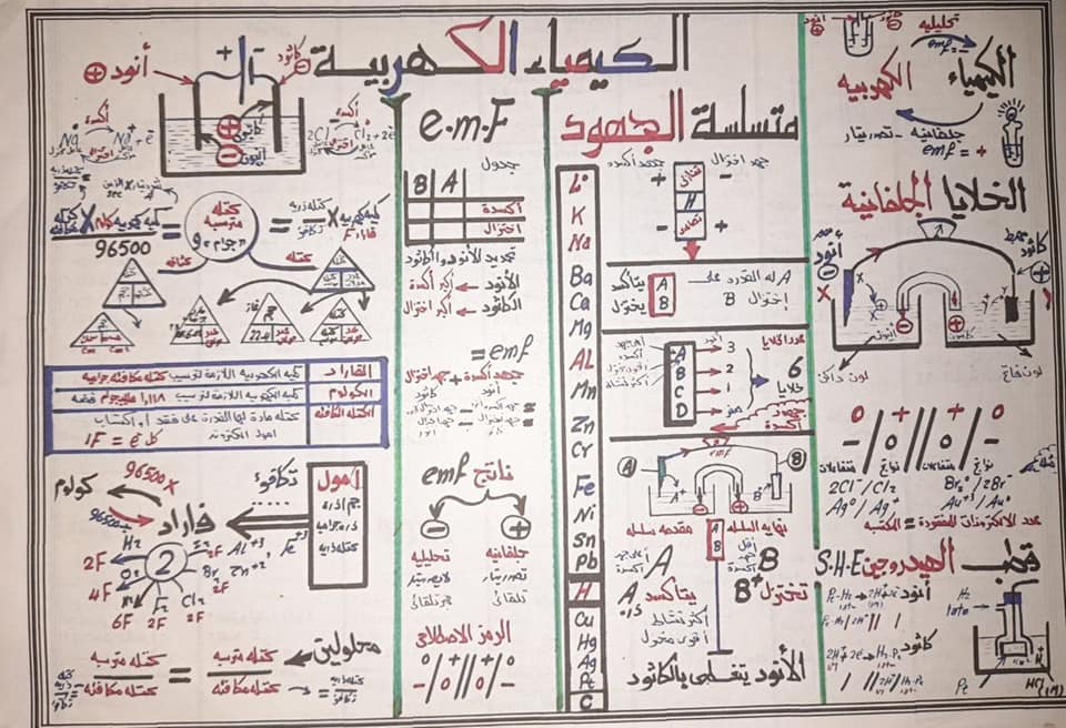 مراجعه الكهربية وشويه ملاحظات عضوية للثانوية العامة