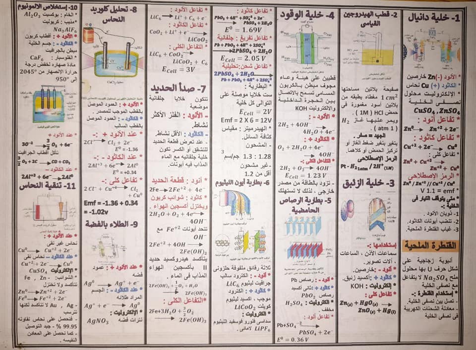 مراجعه الكهربية وشويه ملاحظات عضوية للثانوية العامة