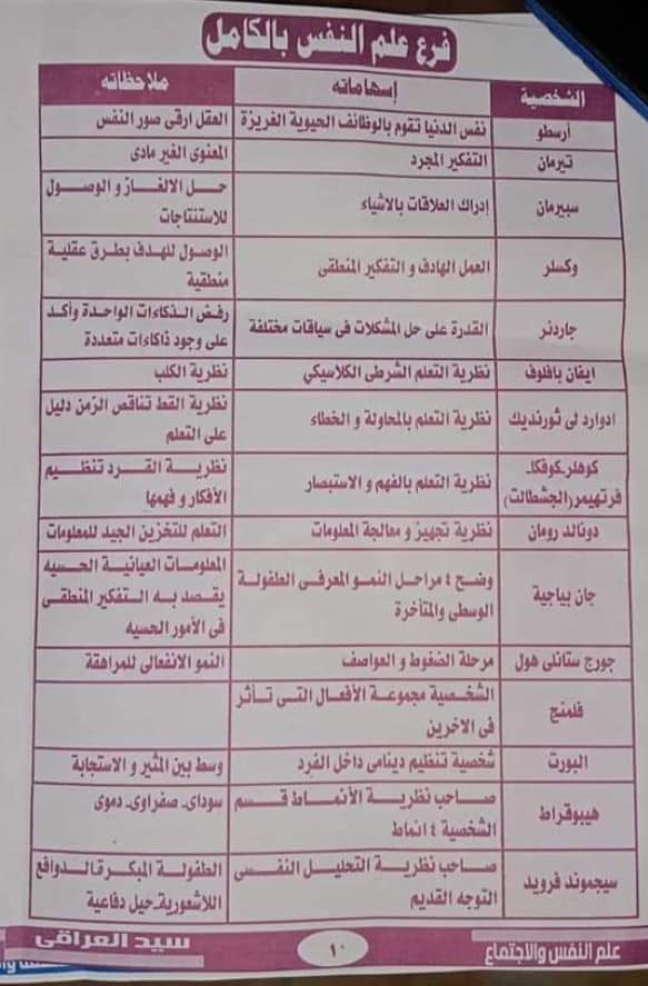 تجميعة علماء الفلسفه والمنطق علم النفس والاجتماع ⁦في 4 ورقات للثانوية العامة2022