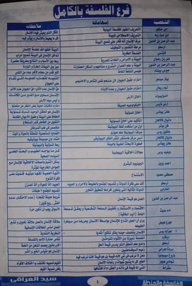 تجميعة علماء الفلسفه والمنطق علم النفس والاجتماع ⁦في 4 ورقات للثانوية العامة2022