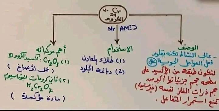 تكات هامة للمراجعة-كيمياء للصف الثالث الثانوى2022